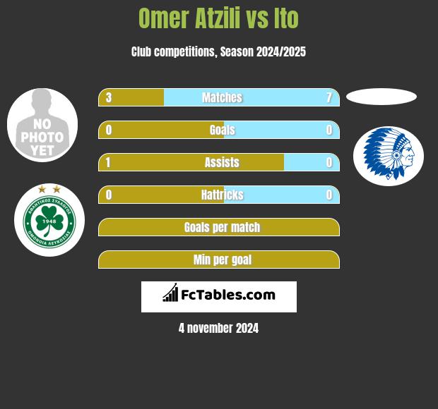 Omer Atzili vs Ito h2h player stats