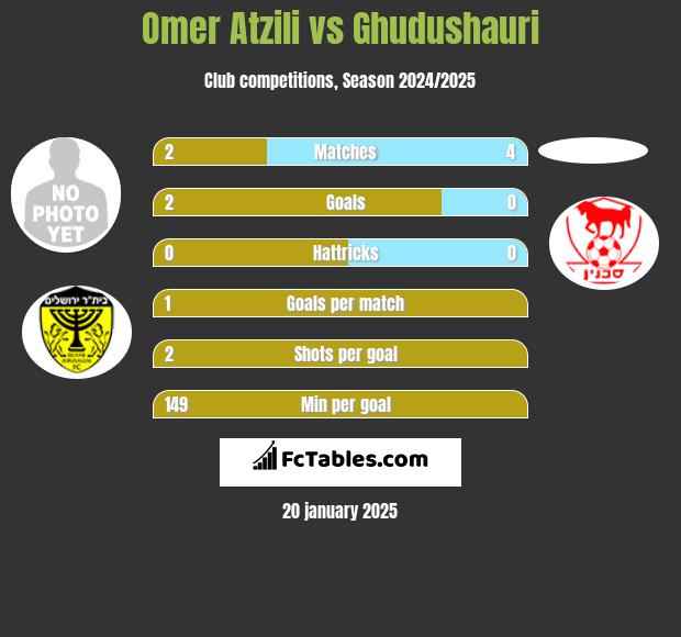 Omer Atzili vs Ghudushauri h2h player stats