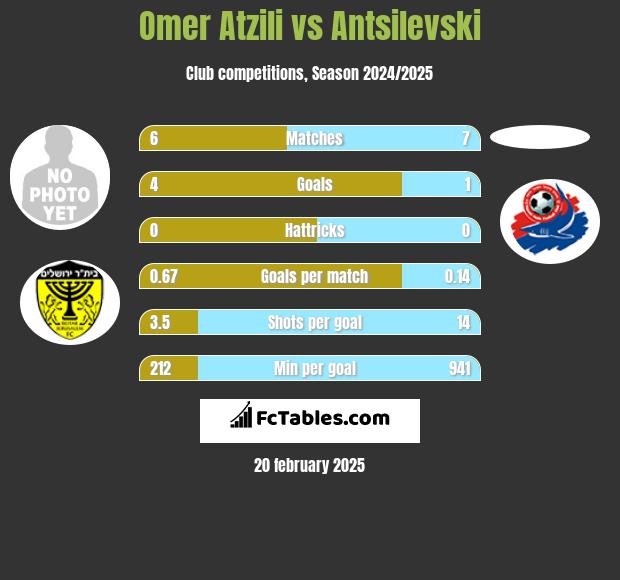 Omer Atzili vs Antsilevski h2h player stats