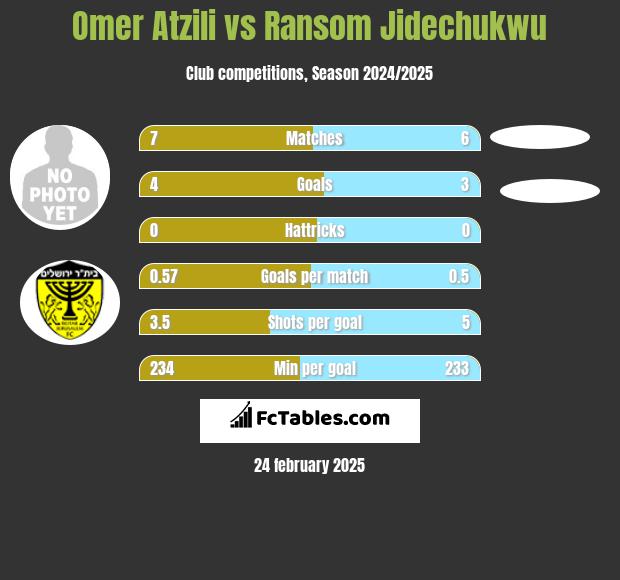 Omer Atzili vs Ransom Jidechukwu h2h player stats