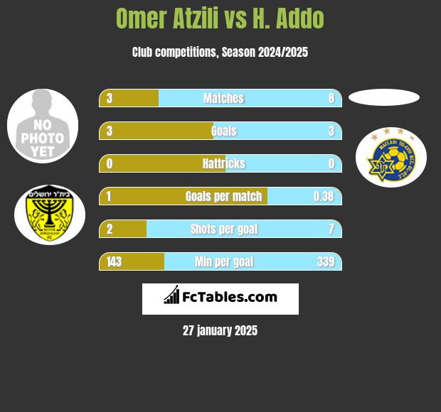 Omer Atzili vs H. Addo h2h player stats