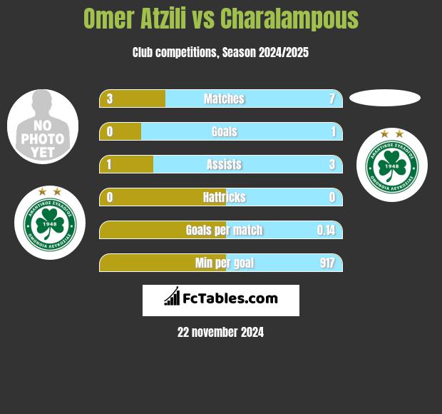 Omer Atzili vs Charalampous h2h player stats