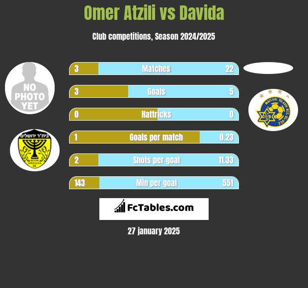 Omer Atzili vs Davida h2h player stats