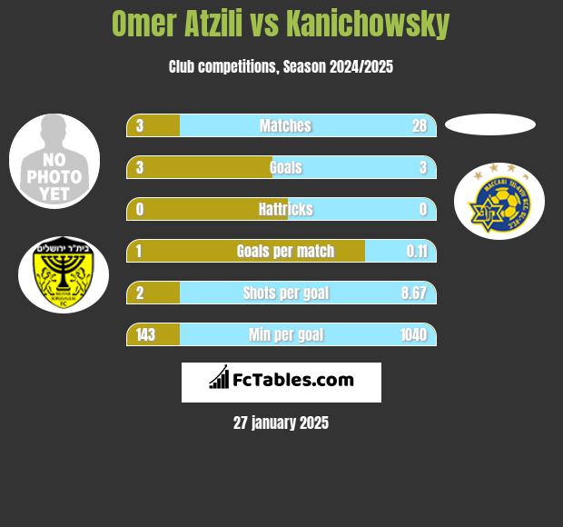 Omer Atzili vs Kanichowsky h2h player stats