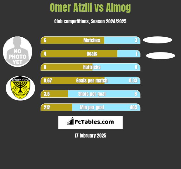 Omer Atzili vs Almog h2h player stats