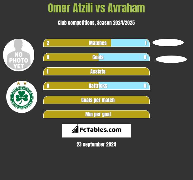 Omer Atzili vs Avraham h2h player stats