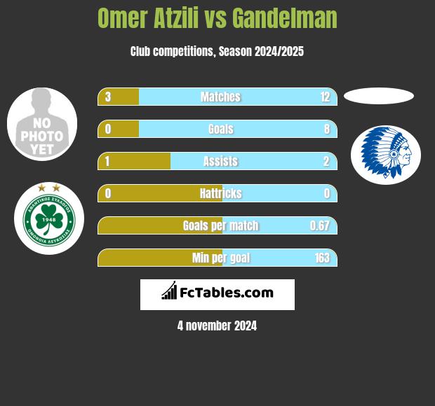 Omer Atzili vs Gandelman h2h player stats