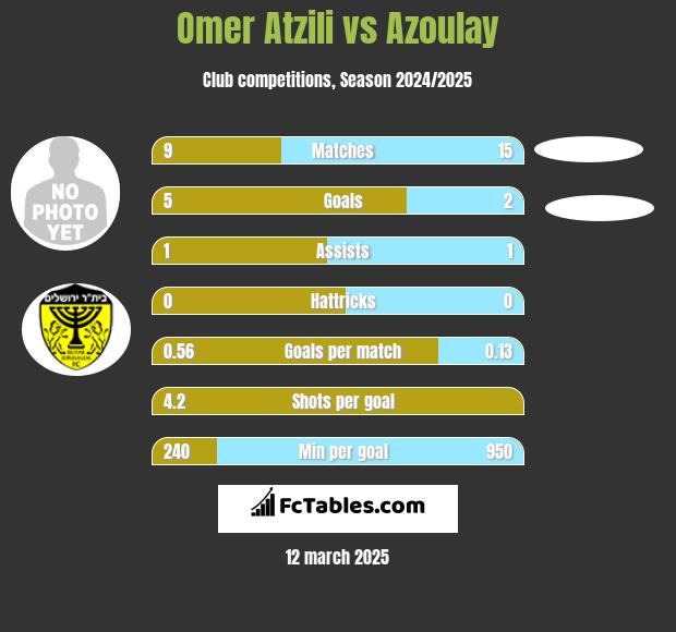 Omer Atzili vs Azoulay h2h player stats