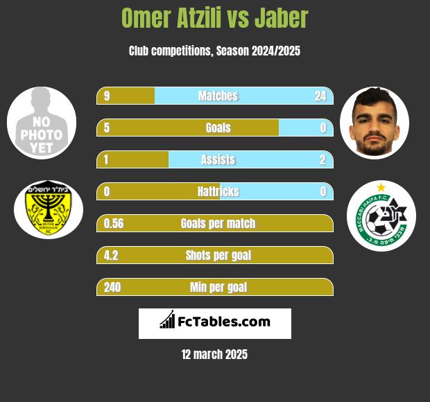 Omer Atzili vs Jaber h2h player stats