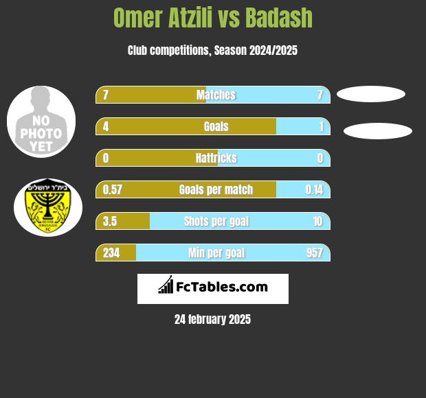 Omer Atzili vs Badash h2h player stats