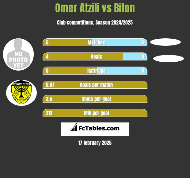 Omer Atzili vs Biton h2h player stats