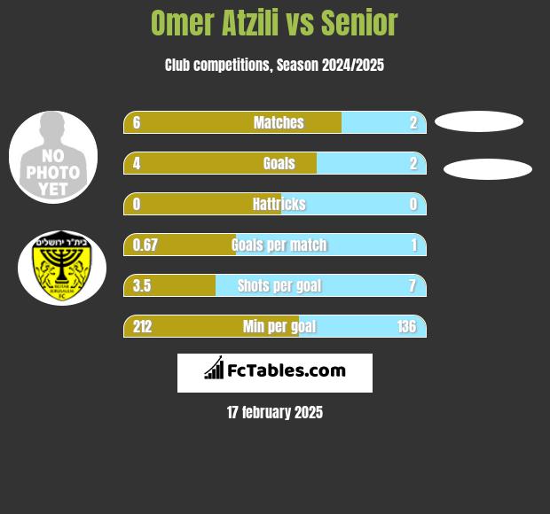 Omer Atzili vs Senior h2h player stats