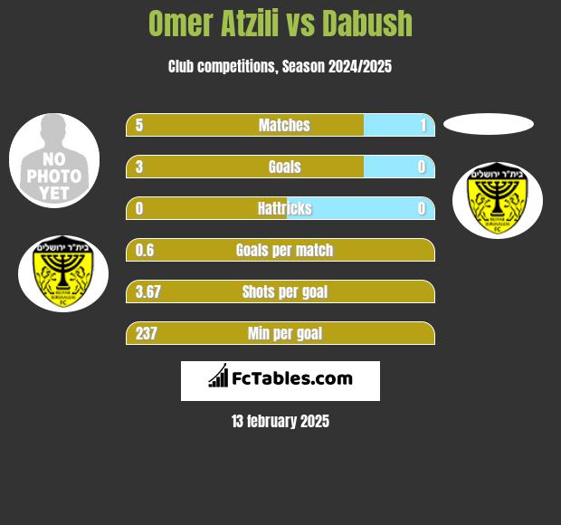 Omer Atzili vs Dabush h2h player stats