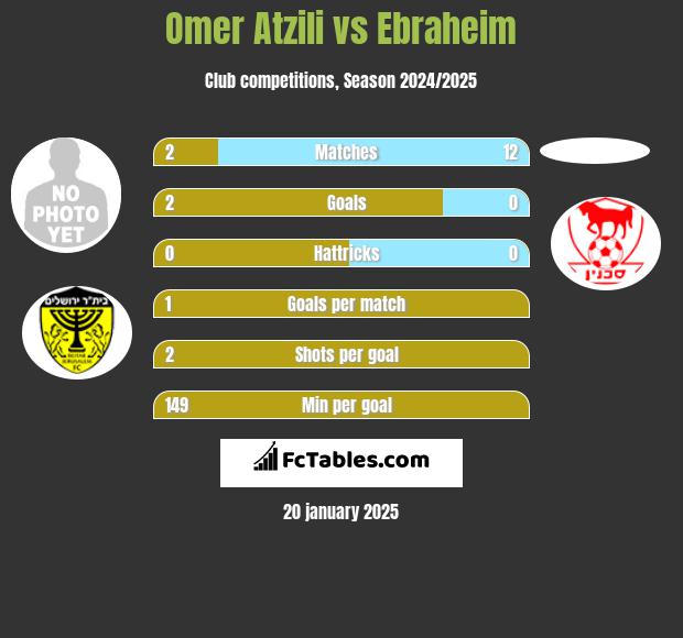 Omer Atzili vs Ebraheim h2h player stats