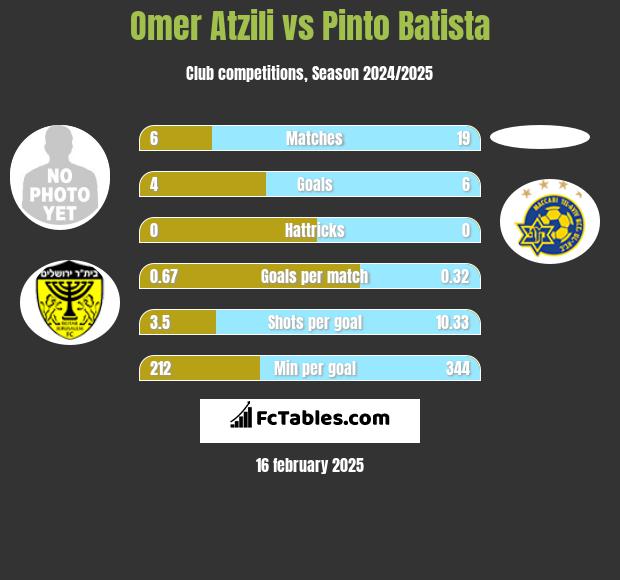 Omer Atzili vs Pinto Batista h2h player stats