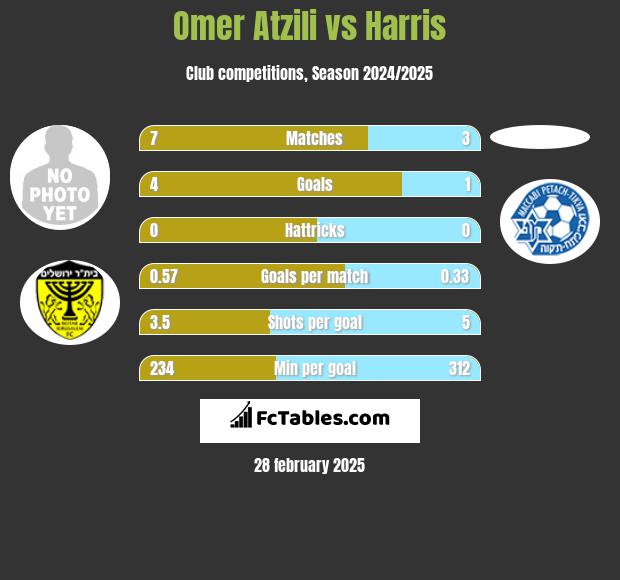 Omer Atzili vs Harris h2h player stats