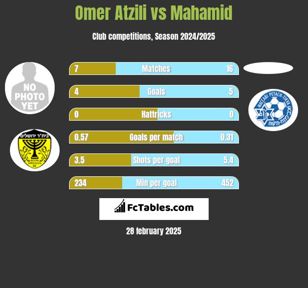 Omer Atzili vs Mahamid h2h player stats