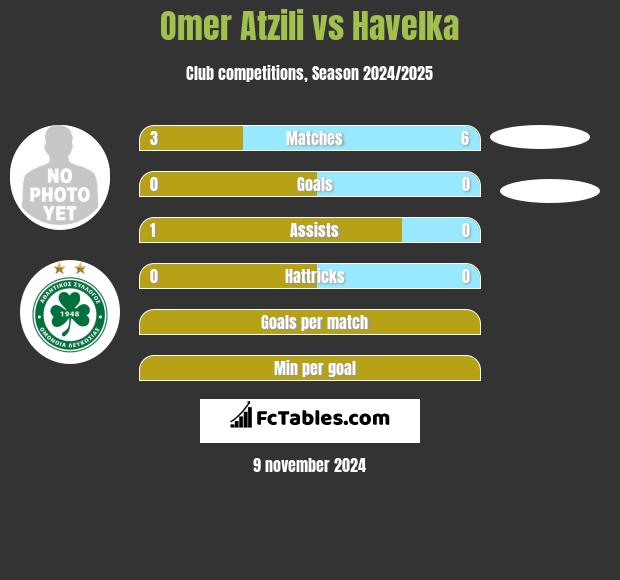 Omer Atzili vs Havelka h2h player stats