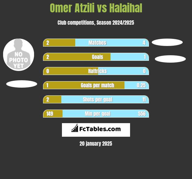 Omer Atzili vs Halaihal h2h player stats