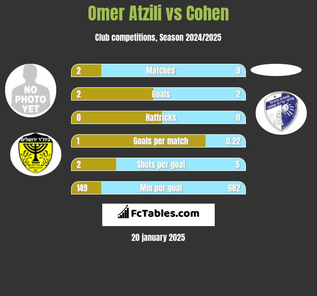 Omer Atzili vs Cohen h2h player stats