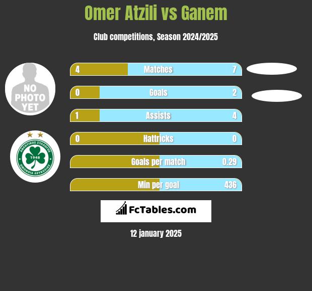 Omer Atzili vs Ganem h2h player stats