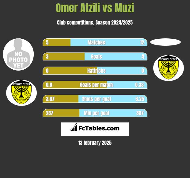 Omer Atzili vs Muzi h2h player stats