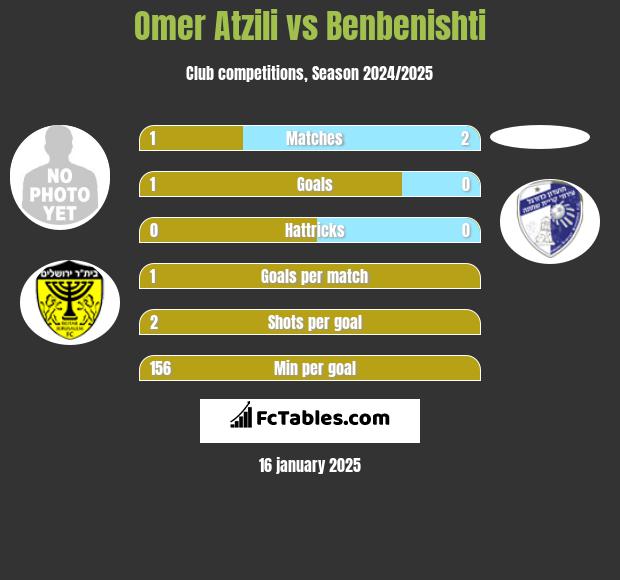 Omer Atzili vs Benbenishti h2h player stats