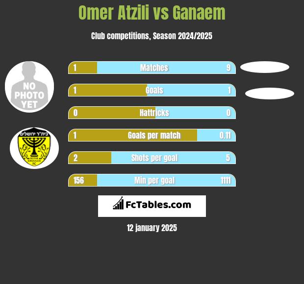 Omer Atzili vs Ganaem h2h player stats