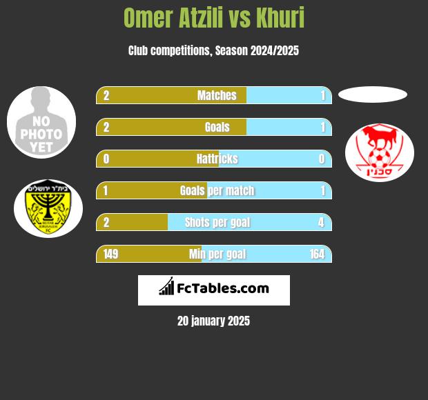 Omer Atzili vs Khuri h2h player stats