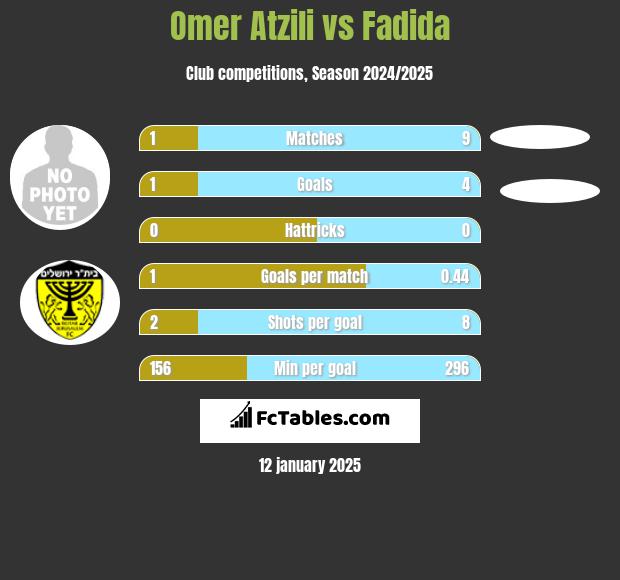 Omer Atzili vs Fadida h2h player stats