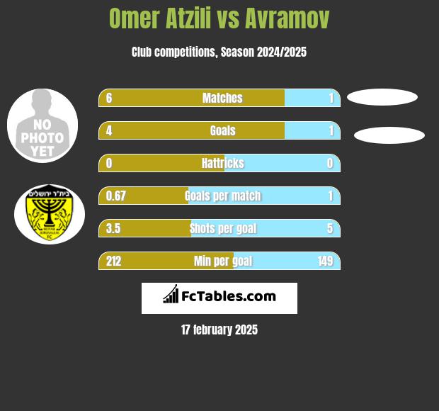 Omer Atzili vs Avramov h2h player stats