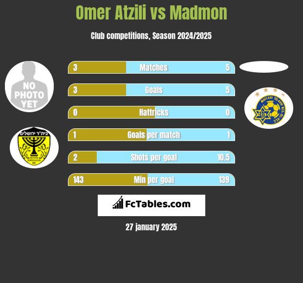 Omer Atzili vs Madmon h2h player stats