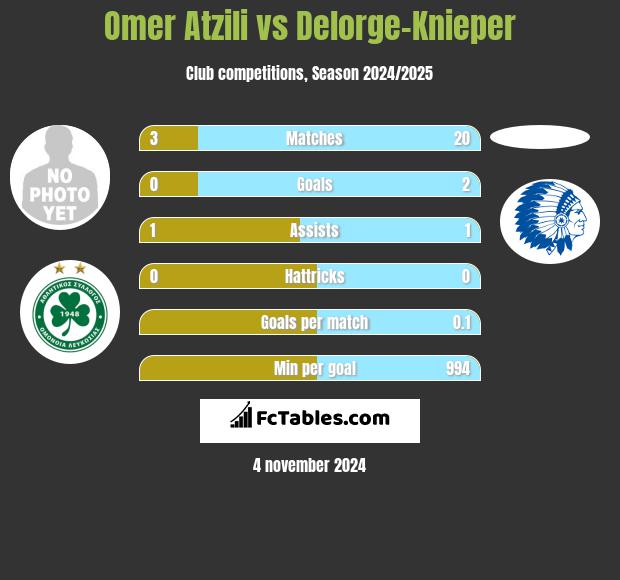 Omer Atzili vs Delorge-Knieper h2h player stats