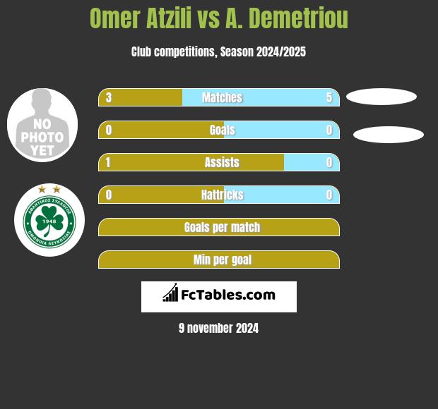 Omer Atzili vs A. Demetriou h2h player stats