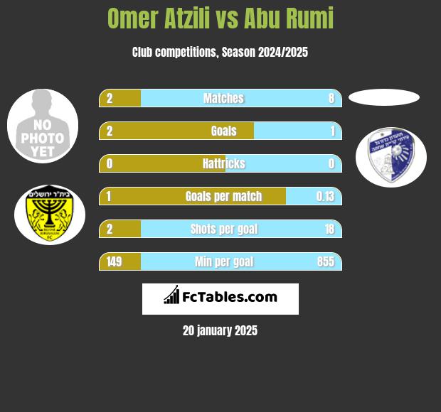 Omer Atzili vs Abu Rumi h2h player stats