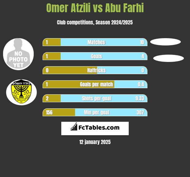 Omer Atzili vs Abu Farhi h2h player stats