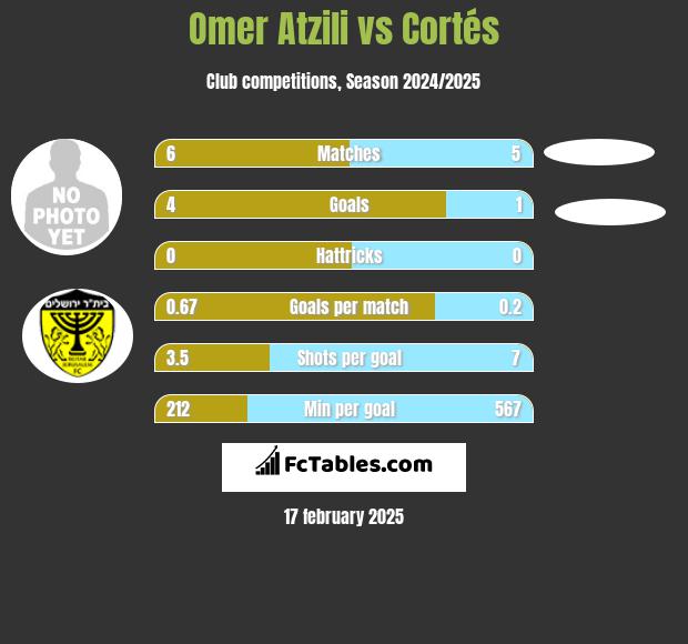 Omer Atzili vs Cortés h2h player stats