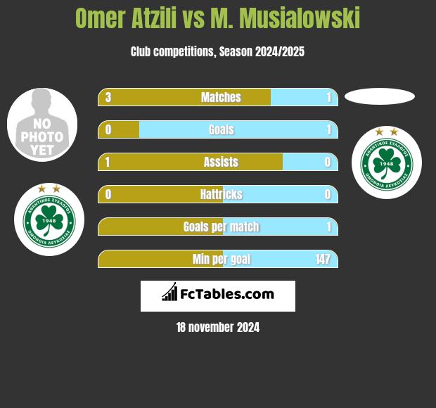 Omer Atzili vs M. Musialowski h2h player stats