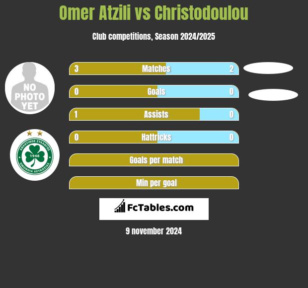 Omer Atzili vs Christodoulou h2h player stats