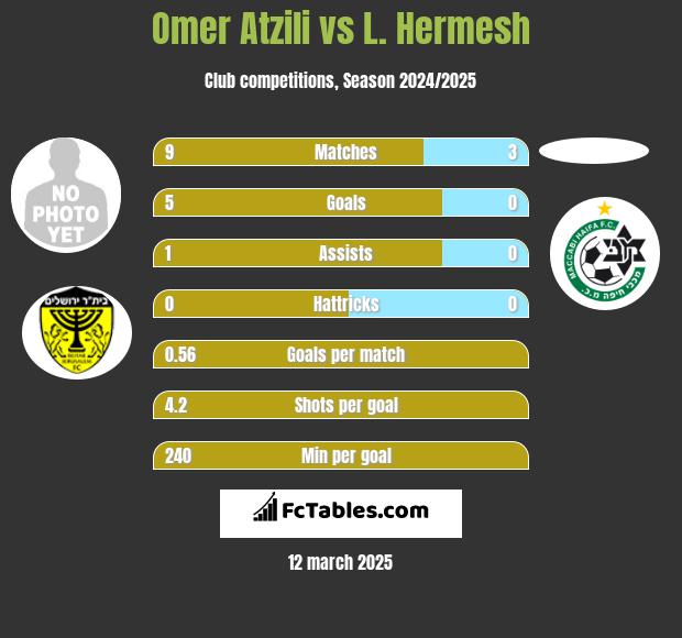 Omer Atzili vs L. Hermesh h2h player stats