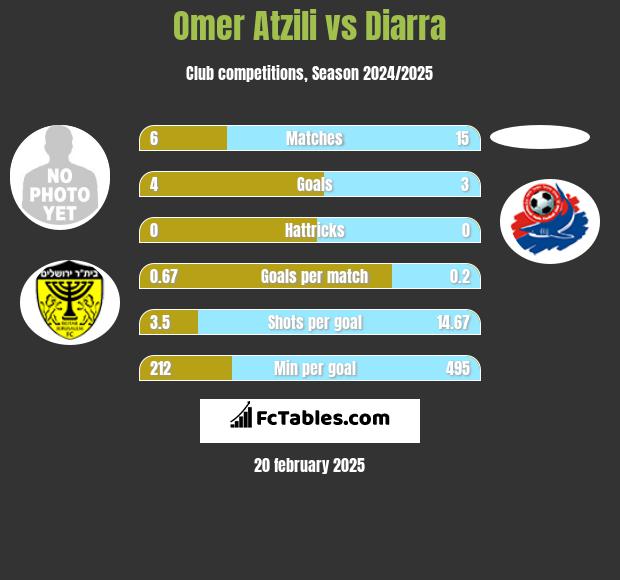 Omer Atzili vs Diarra h2h player stats