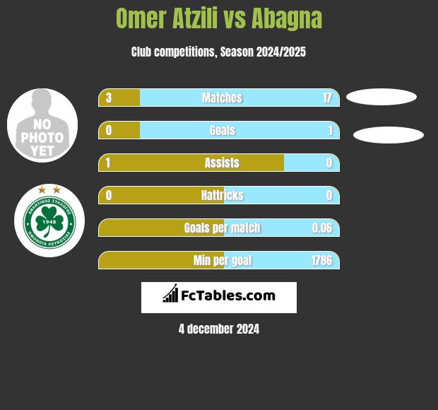 Omer Atzili vs Abagna h2h player stats