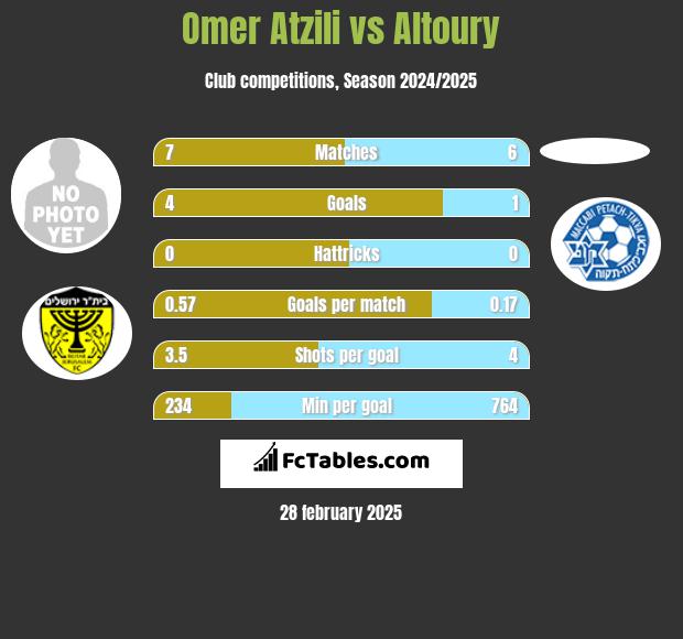 Omer Atzili vs Altoury h2h player stats