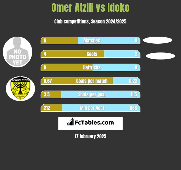 Omer Atzili vs Idoko h2h player stats