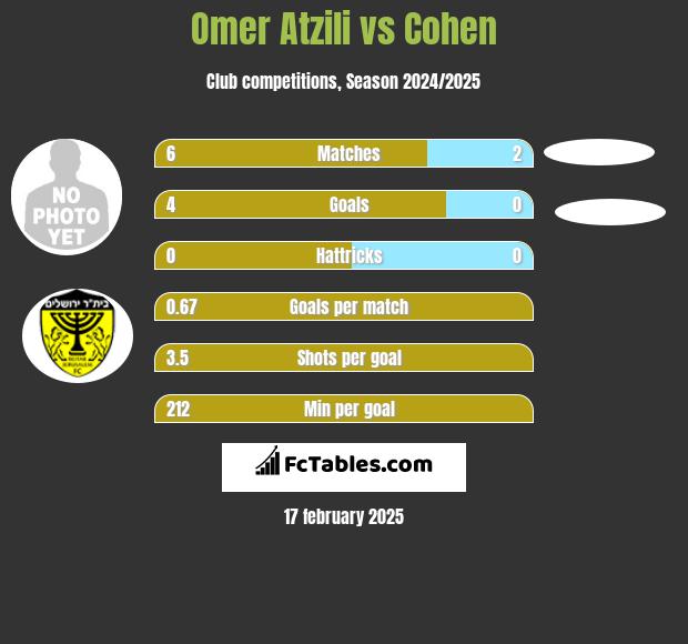 Omer Atzili vs Cohen h2h player stats