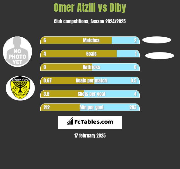 Omer Atzili vs Diby h2h player stats