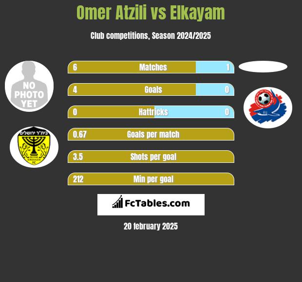 Omer Atzili vs Elkayam h2h player stats