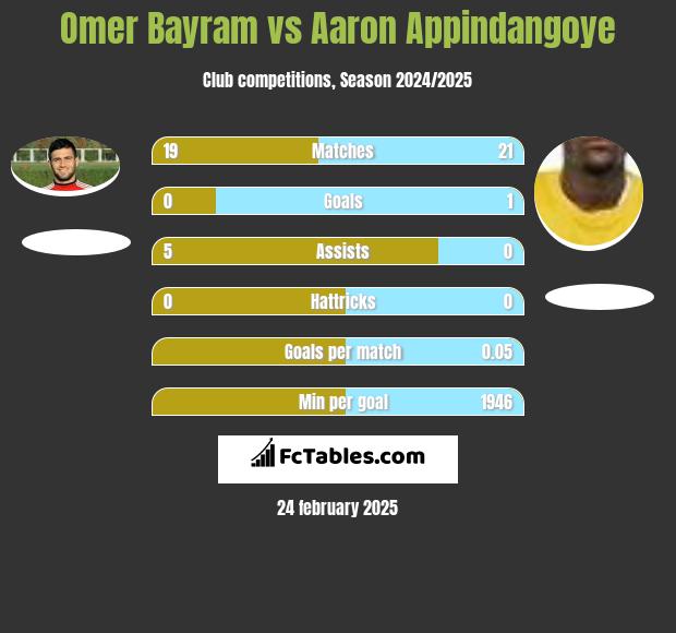 Omer Bayram vs Aaron Appindangoye h2h player stats