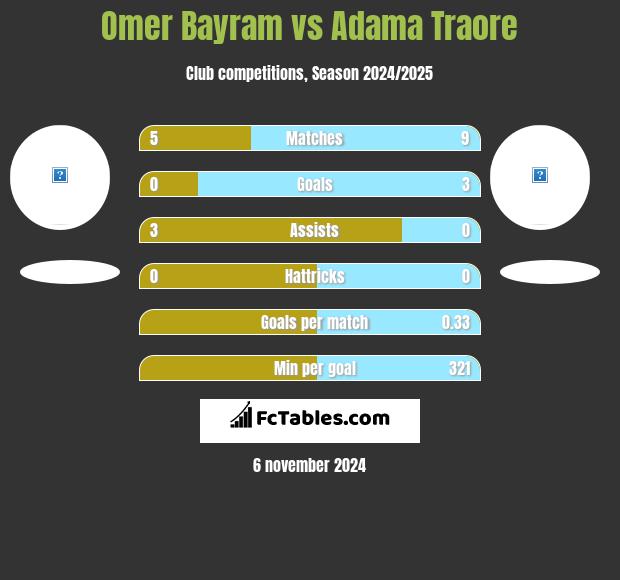 Omer Bayram vs Adama Traore h2h player stats