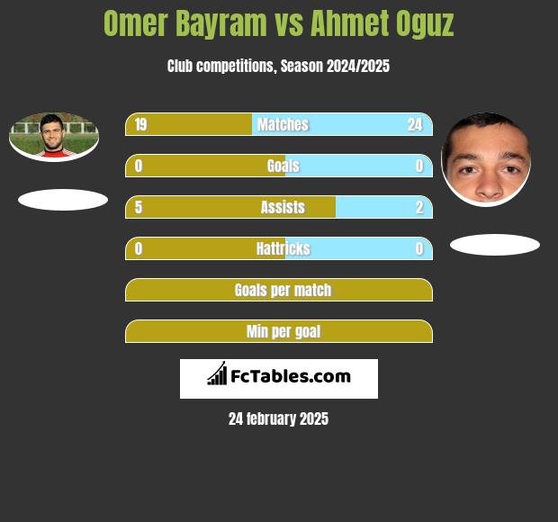 Omer Bayram vs Ahmet Oguz h2h player stats